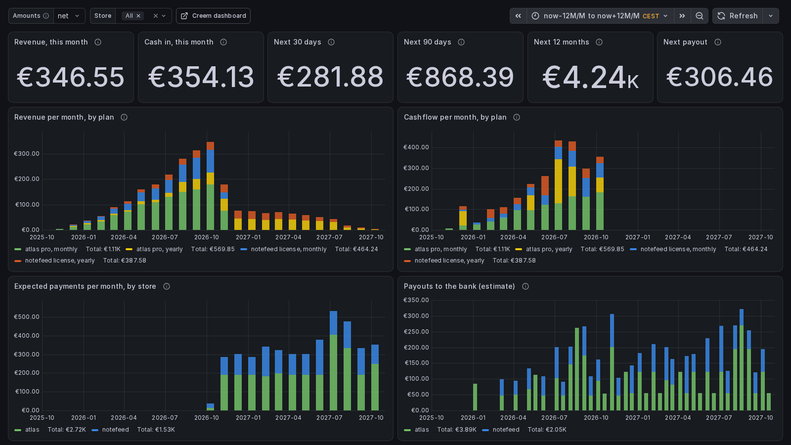 The Revenue dashboard with two made-up stores