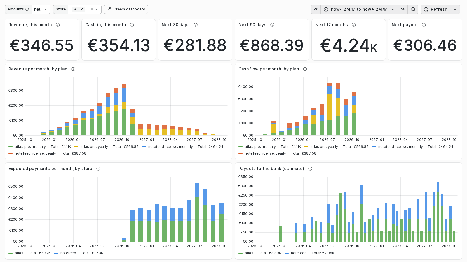 The Revenue dashboard with two made-up stores